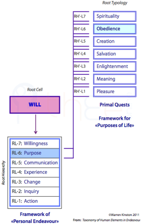 Nested in the 6th Level of the Root Hierarchy is the Root Typology containing Primal Quests that orient us to obtaining happiness or meaning.